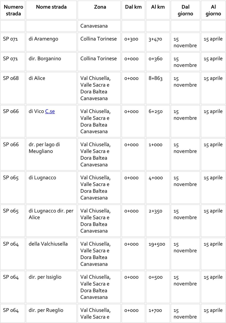 se Val Chiusella, 0+000 8+863 15 0+000 6+250 15 SP 066 dr.