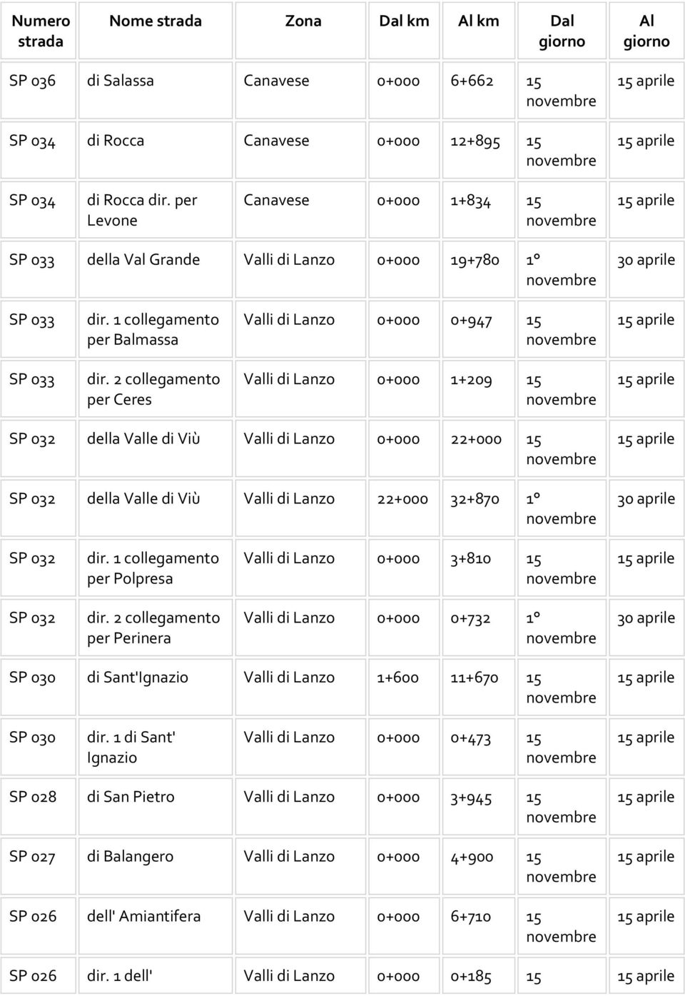 2 collegamento per Ceres Valli di Lanzo 0+000 1+209 15 SP 032 della Valle di Viù Valli di Lanzo 0+000 22+000 15 SP 032 della Valle di Viù Valli di Lanzo 22+000 32+870 1 SP 032 dir.