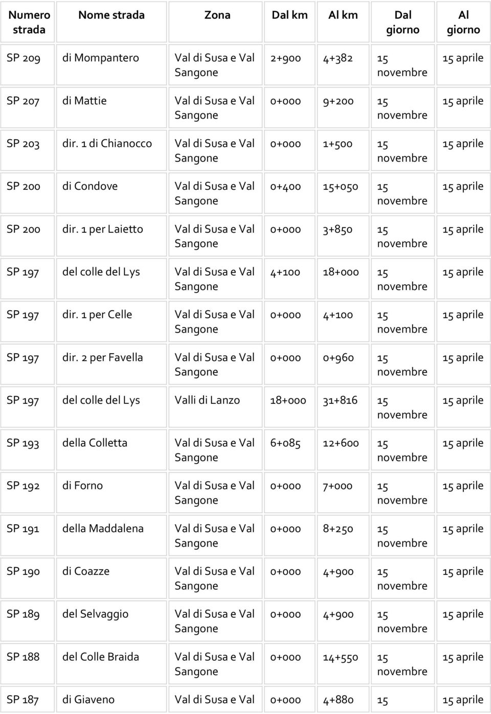 2 per Favella Val di Susa e Val 2+900 4+382 15 0+000 9+200 15 0+000 1+500 15 0+400 15+050 15 0+000 3+850 15 4+100 18+000 15 0+000 4+100 15 0+000 0+960 15 SP 197 del colle del Lys Valli di Lanzo