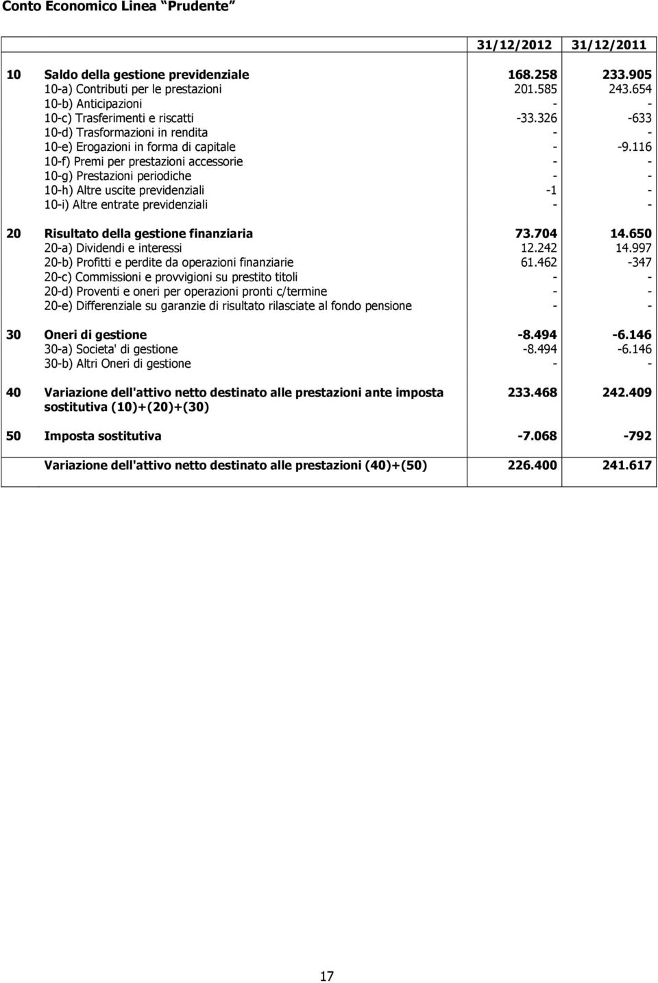 116 10-f) Premi per prestazioni accessorie - - 10-g) Prestazioni periodiche - - 10-h) Altre uscite previdenziali -1-10-i) Altre entrate previdenziali - - 20 Risultato della gestione finanziaria 73.