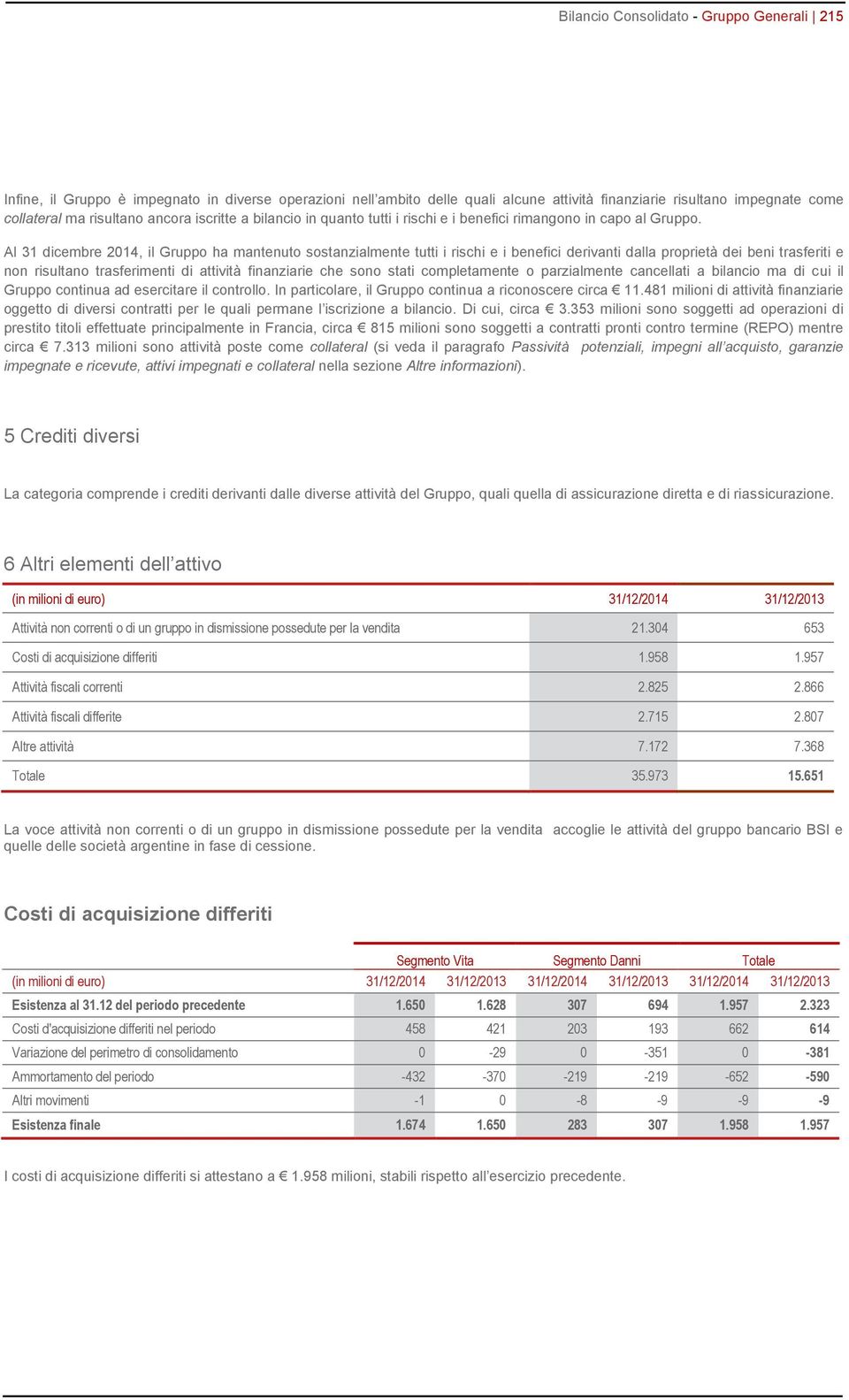 Al 31 dicembre 2014, il Gruppo ha mantenuto sostanzialmente tutti i rischi e i benefici derivanti dalla proprietà dei beni trasferiti e non risultano trasferimenti di attività finanziarie che sono