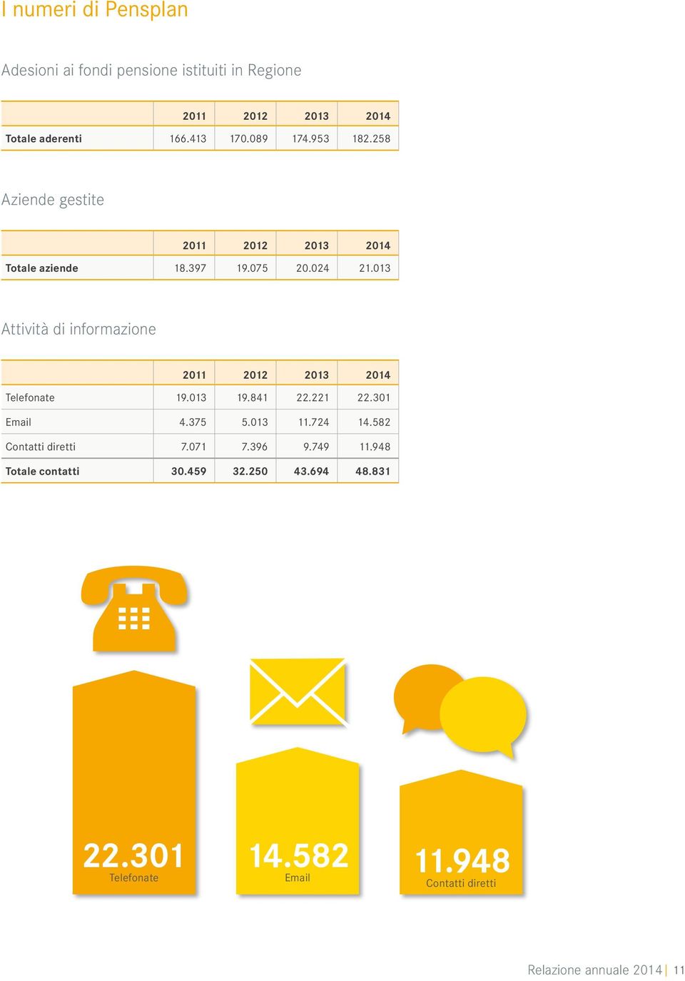 013 Attività di informazione 2011 2012 2013 2014 Telefonate 19.013 19.841 22.221 22.301 Email 4.375 5.013 11.724 14.