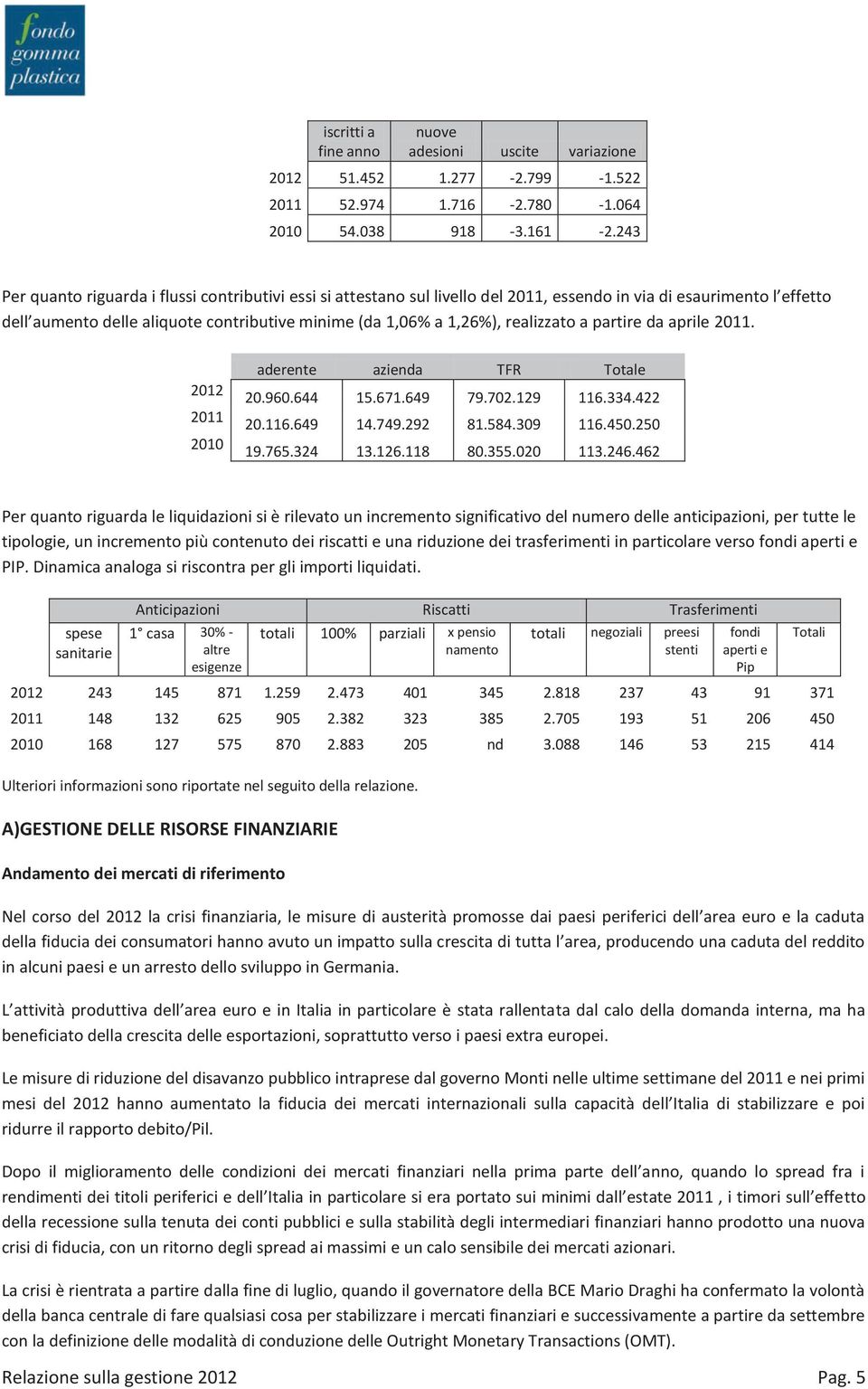 realizzato a partire da aprile 2011. 2012 2011 2010 aderente azienda TFR Totale 20.960.644 15.671.649 79.702.129 116.334.422 20.116.649 14.749.292 81.584.309 116.450.250 19.765.324 13.126.118 80.355.