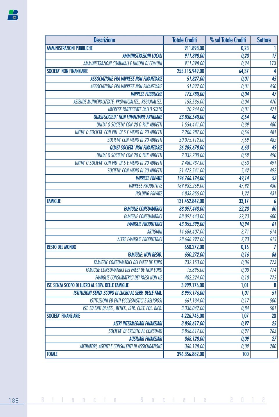 827,00 0,01 450 IMPRESE PUBBLICHE 173.780,00 0,04 47 AZIENDE MUNICIPALIZZATE, PROVINCIALIZZ., REGIONALIZZ. 153.536,00 0,04 470 IMPRESE PARTECIPATE DALLO STATO 20.