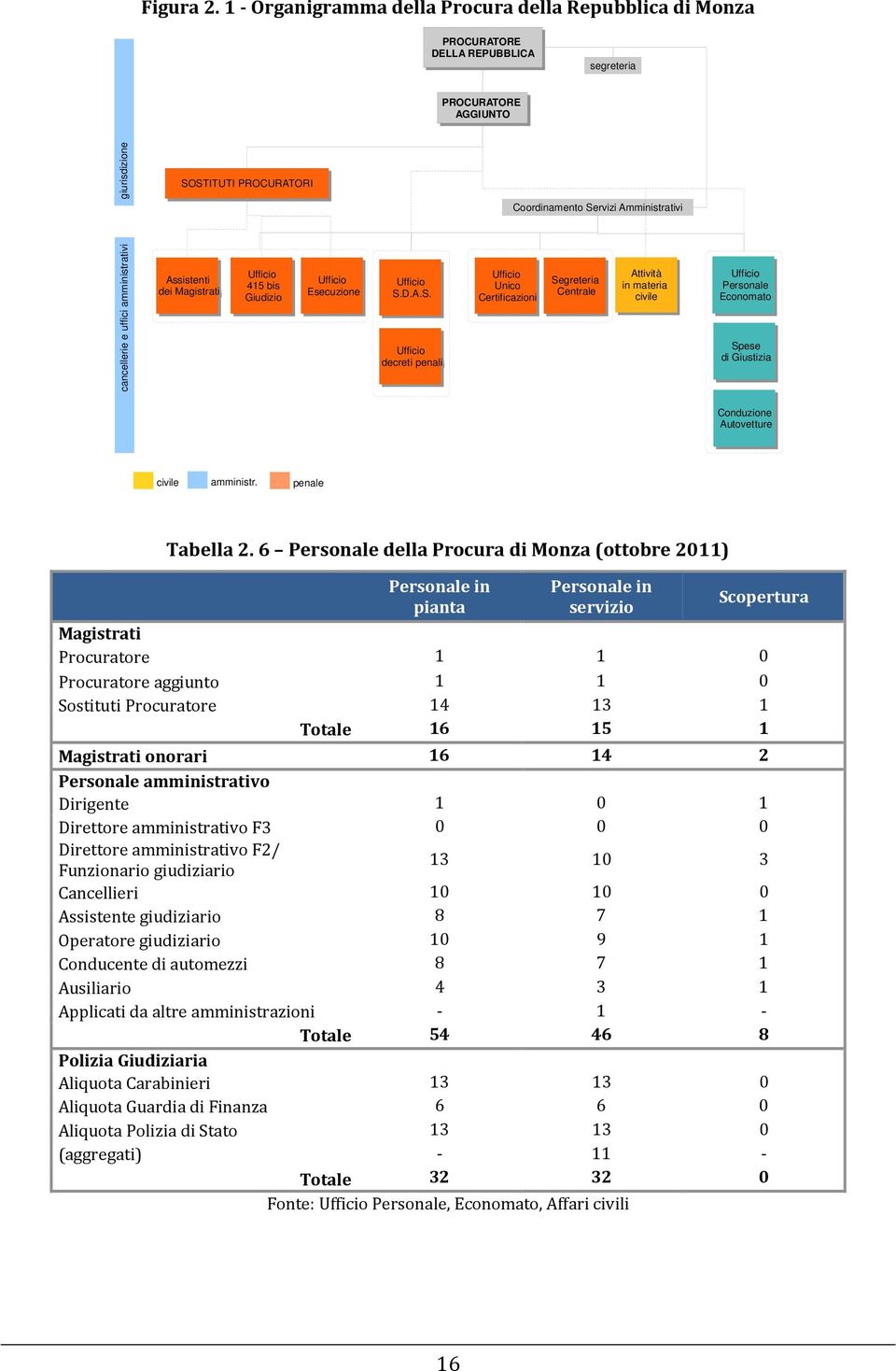 cancellerie e uffici amministrativi Assistenti dei dei Magistrati Ufficio 415 bis bis Giudizio Ufficio Esecuzione Ufficio S.