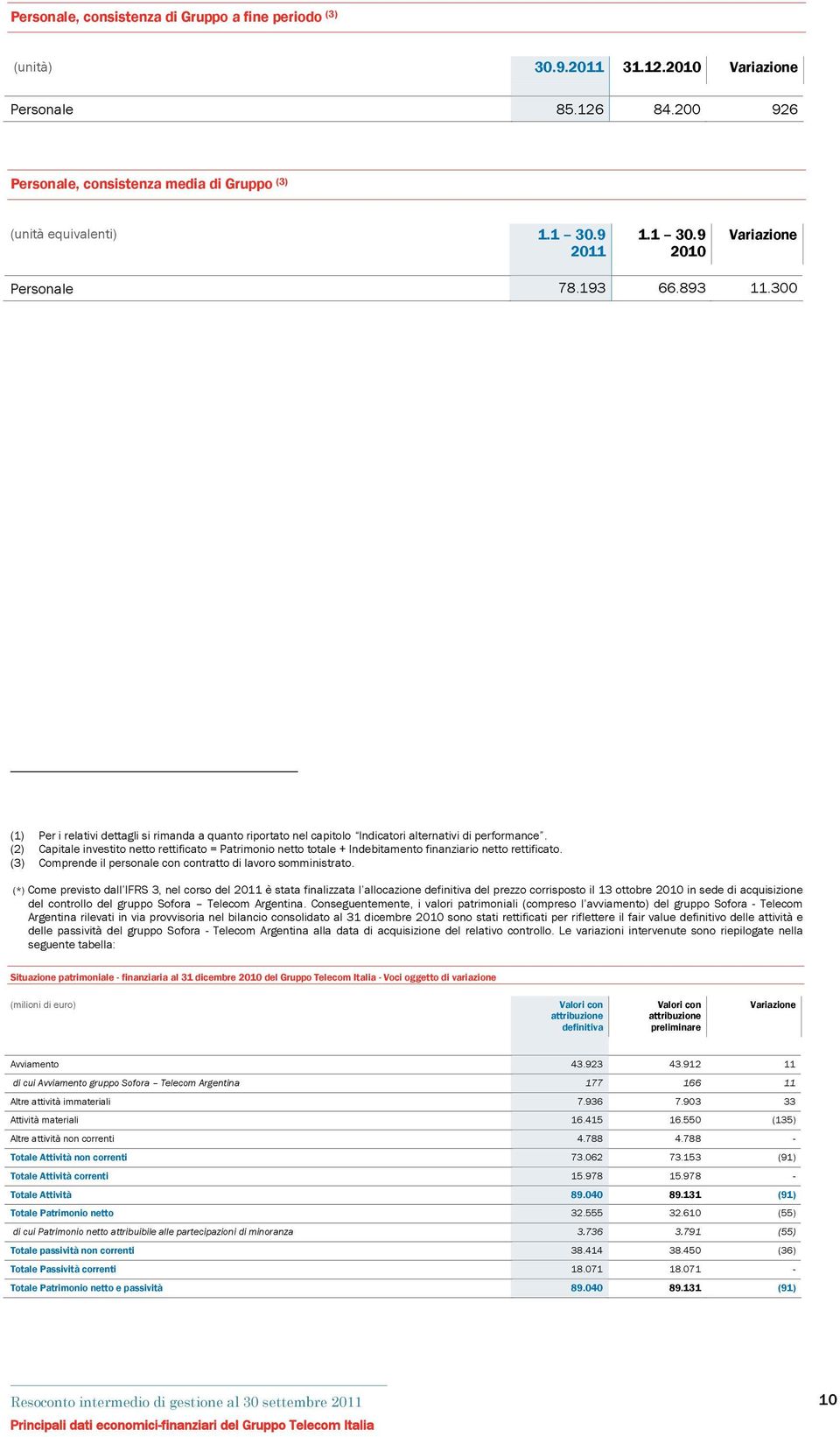 (2) Capitale investito netto rettificato = Patrimonio netto totale + Indebitamento finanziario netto rettificato. (3) Comprende il personale con contratto di lavoro somministrato.