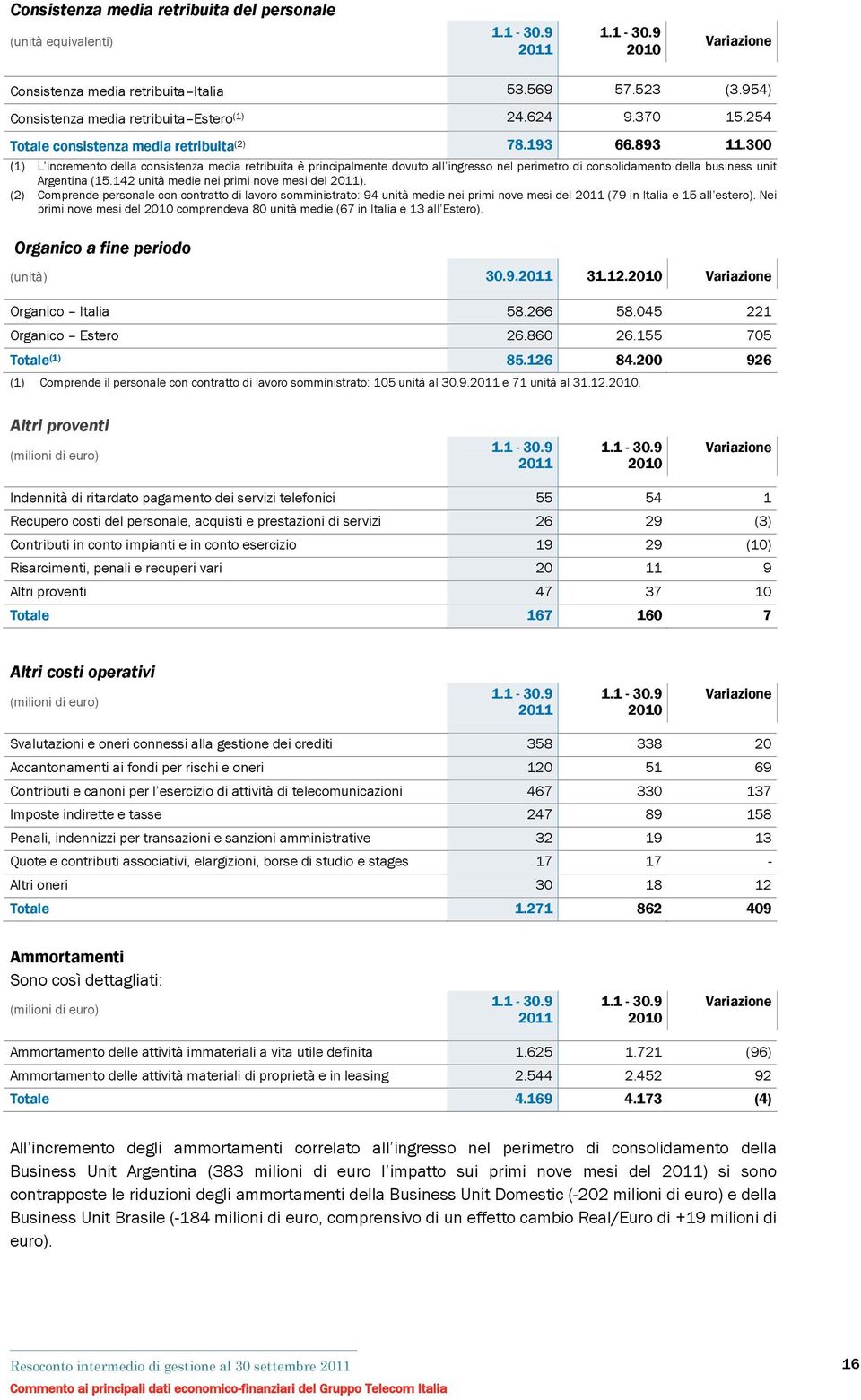 300 (1) L incremento della consistenza media retribuita è principalmente dovuto all ingresso nel perimetro di consolidamento della business unit Argentina (15.