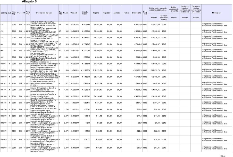 027,69 2015 NANTI TAR PROMOSSO DA NICO GIOIELLERIA S. INCARICO AVV.ANTONIO ENNA- 475 2010 516 OPPOSIZIONE NANTI IL 0 2010 DR 332 28/04/2010 8.500,00 8.500,00 0,00 0,00 8.500,00 0800 8.