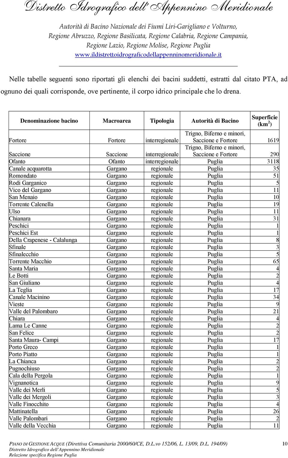 Trigno, Biferno e minori, Saccione e Fortore 290 Ofanto Ofanto interregionale Puglia 3118 Canale acquarotta Gargano regionale Puglia 35 Romondato Gargano regionale Puglia 51 Rodi Garganico Gargano