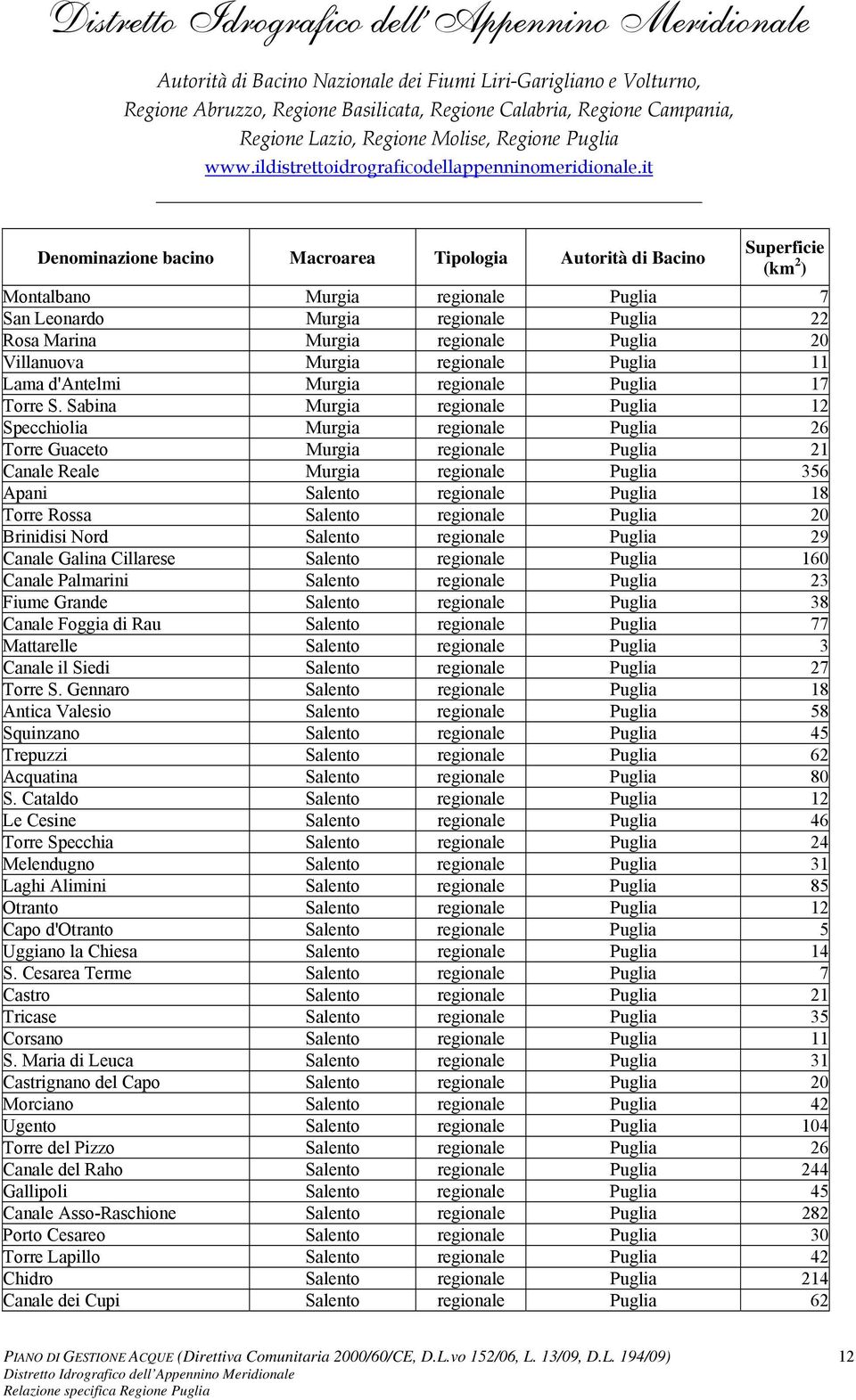 Sabina Murgia regionale Puglia 12 Specchiolia Murgia regionale Puglia 26 Torre Guaceto Murgia regionale Puglia 21 Canale Reale Murgia regionale Puglia 356 Apani Salento regionale Puglia 18 Torre