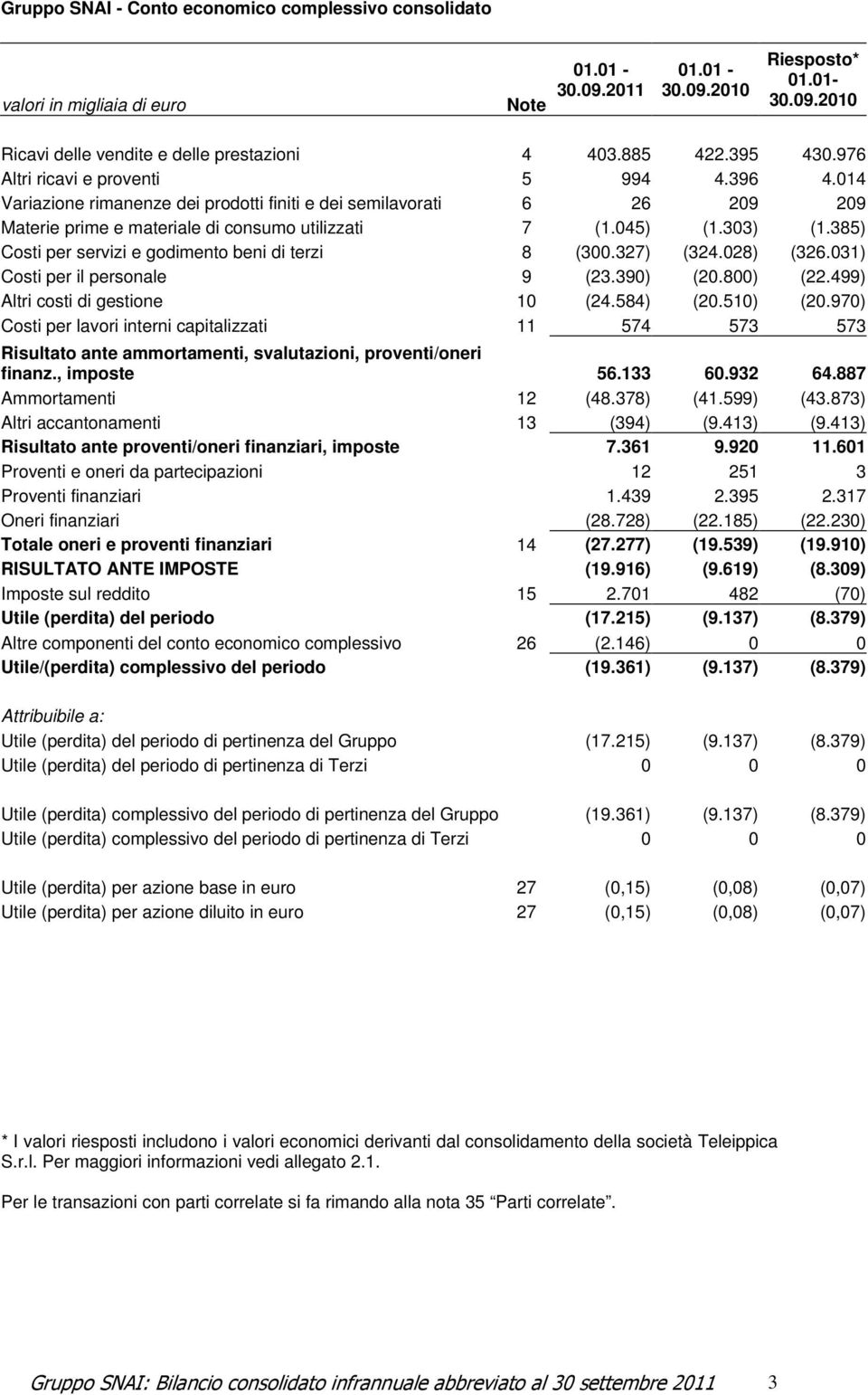 385) Costi per servizi e godimento beni di terzi 8 (300.327) (324.028) (326.031) Costi per il personale 9 (23.390) (20.800) (22.499) Altri costi di gestione 10 (24.584) (20.510) (20.