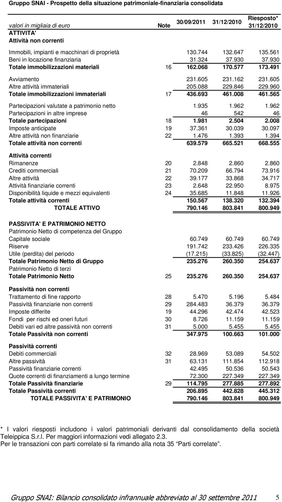 605 Altre attività immateriali 205.088 229.846 229.960 Totale immobilizzazioni immateriali 17 436.693 461.008 461.565 Partecipazioni valutate a patrimonio netto 1.935 1.962 1.