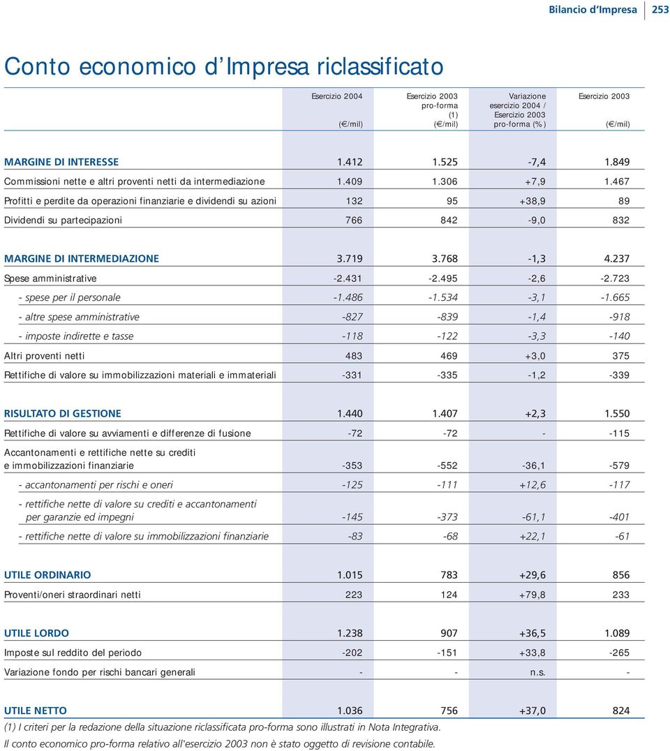 467 Profitti e perdite da operazioni finanziarie e dividendi su azioni 132 95 +38,9 89 Dividendi su partecipazioni 766 842-9,0 832 MARGINE DI INTERMEDIAZIONE 3.719 3.768-1,3 4.