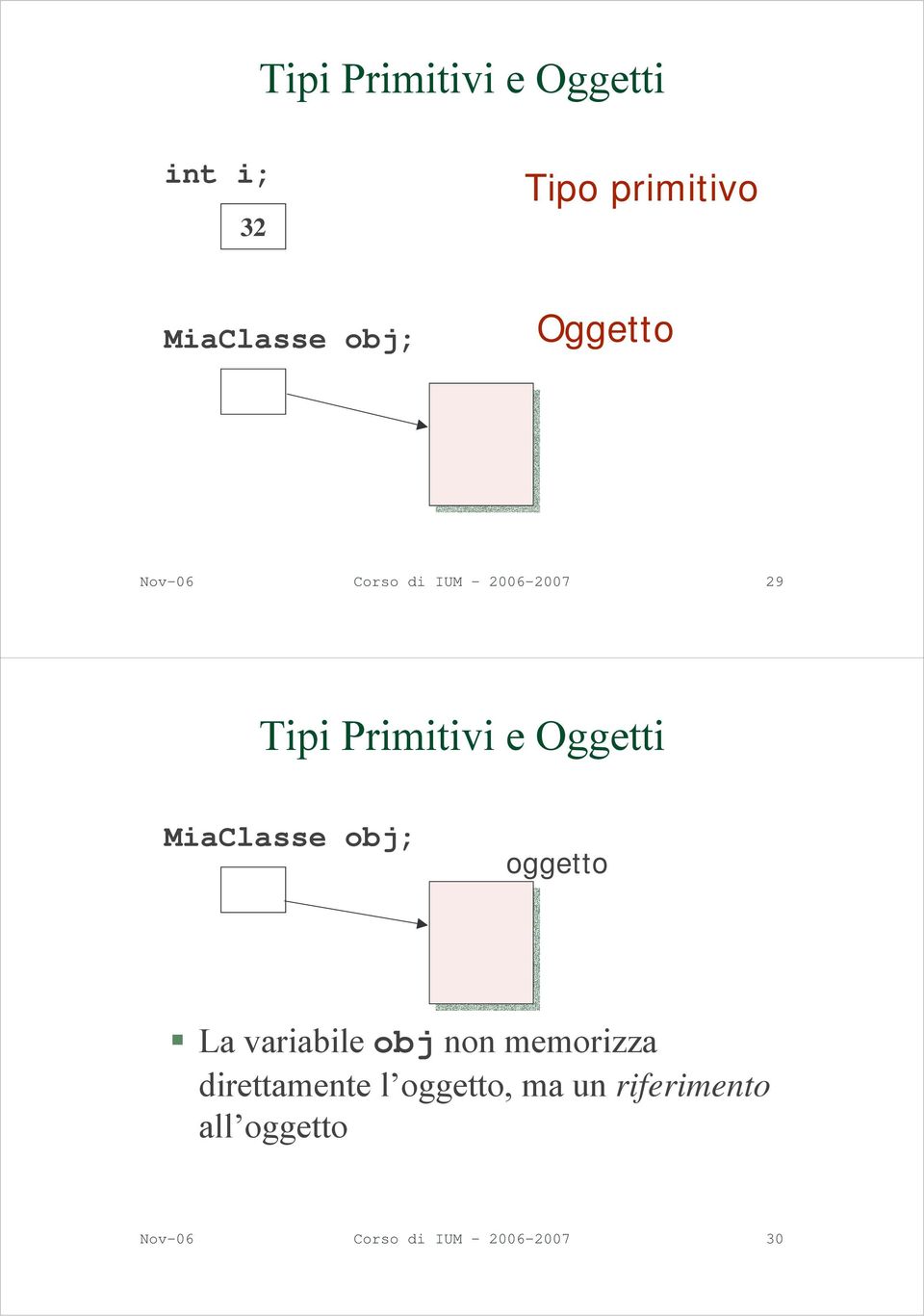 MiaClasse obj; oggetto La variabile obj non memorizza direttamente l