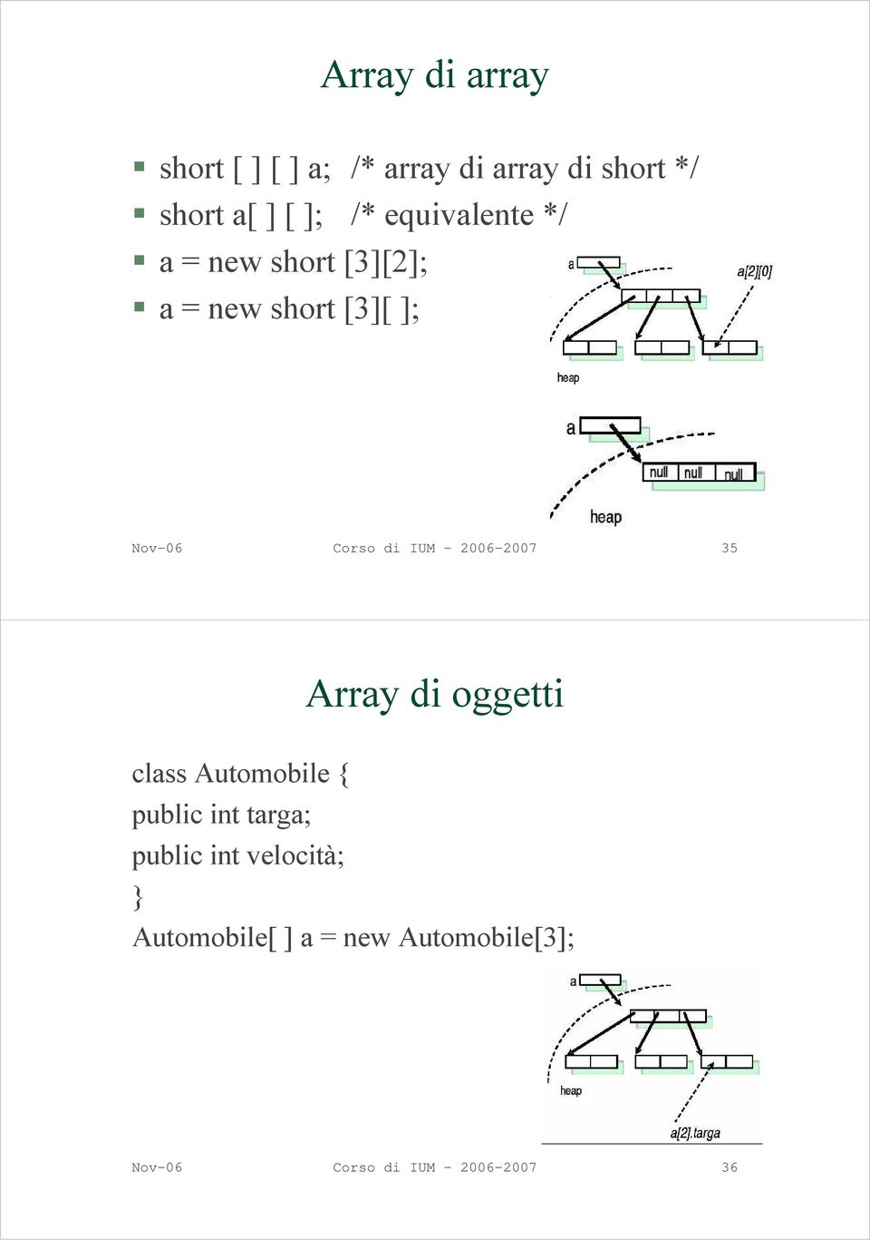 2006-2007 35 Array di oggetti class Automobile { public int targa; public int