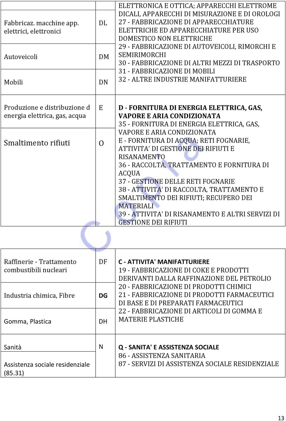 APPARECCHIATURE PER USO DOMESTICO NON ELETTRICHE 29 - FABBRICAZIONE DI AUTOVEICOLI, RIMORCHI E SEMIRIMORCHI 30 - FABBRICAZIONE DI ALTRI MEZZI DI TRASPORTO 31 - FABBRICAZIONE DI MOBILI 32 - ALTRE