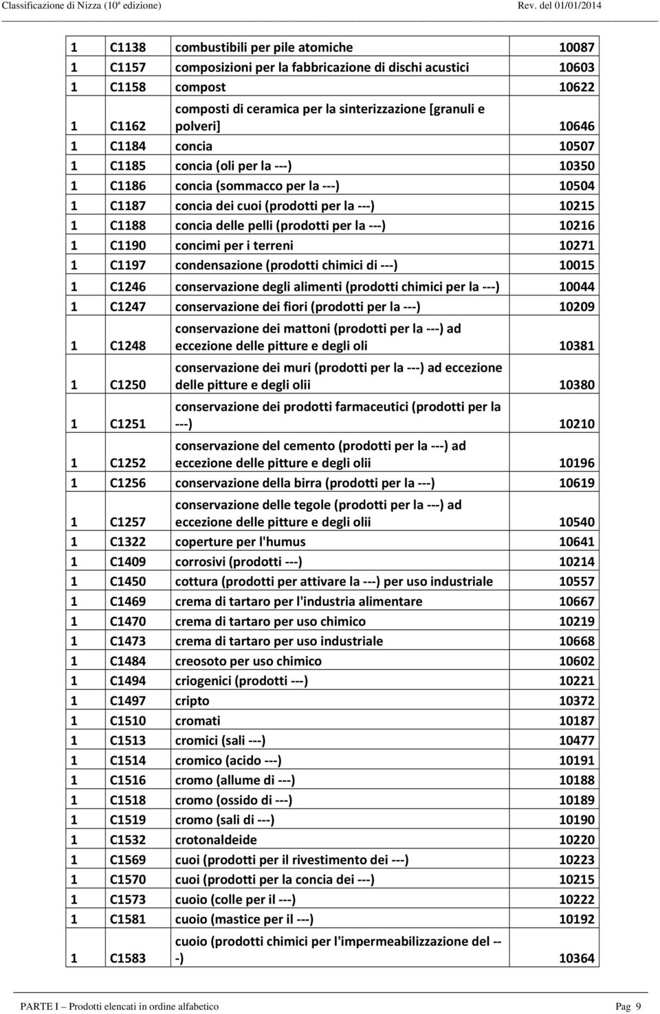 per la ) 10216 1 C1190 concimi per i terreni 10271 1 C1197 condensazione (prodotti chimici di ) 10015 1 C1246 conservazione degli alimenti (prodotti chimici per la ) 10044 1 C1247 conservazione dei