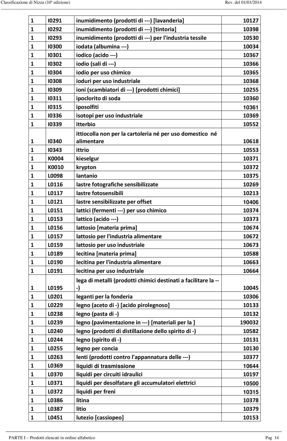 10255 1 I0311 ipoclorito di soda 10360 1 I0315 iposolfiti 10361 1 I0336 isotopi per uso industriale 10369 1 I0339 itterbio 10552 1 I0340 ittiocolla non per la cartoleria né per uso domestico né