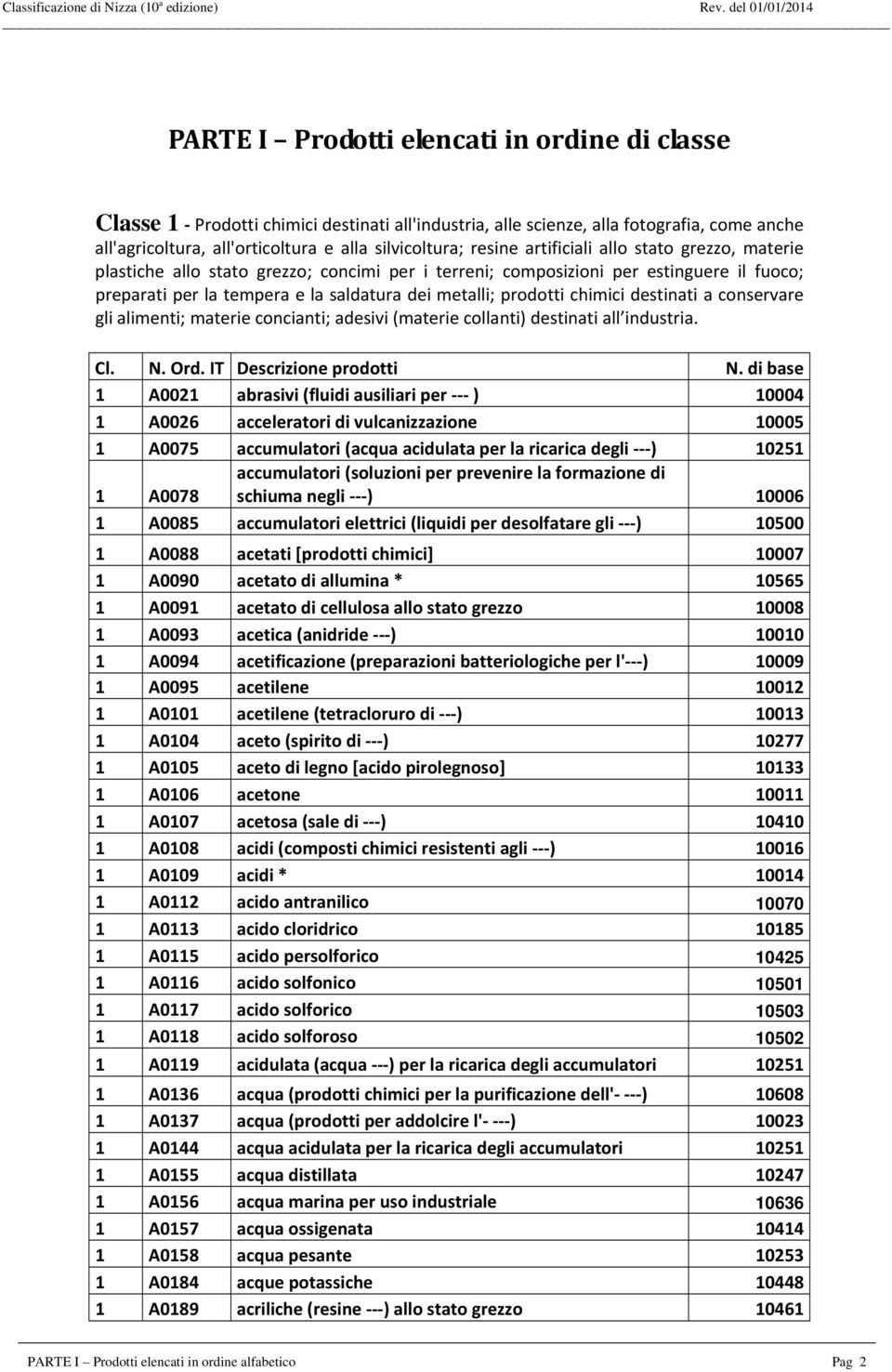 destinati a conservare gli alimenti; materie concianti; adesivi (materie collanti) destinati all industria. Cl. N. Ord. IT Descrizione prodotti N.