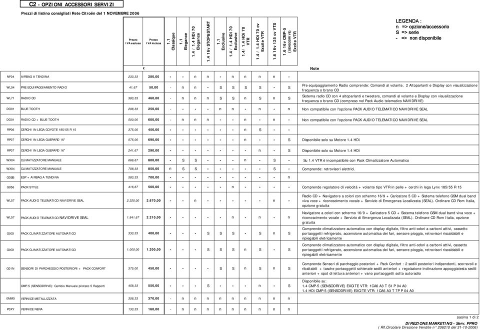 6 16v CMP-5 (SENSODRIVE) Excite VTR LEGENDA : => opzione/accessorio S => serie - => non disponibile Note NF04 AIRBAG A TENDINA 233,33 280,00 - - - - WL04 PRE EQUIPAGGIAMENTO RADIO 41,67 50,00 - - S S