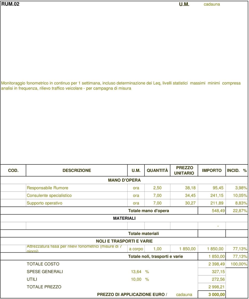 DESCRIZIONE QUANTITÀ Responsabile Rumore ora 2,50 38,18 95,45 3,98% Consulente specialistico ora 7,00 34,45 241,15 10,05% Supporto operativo ora 7,00 30,27 211,89 8,83%