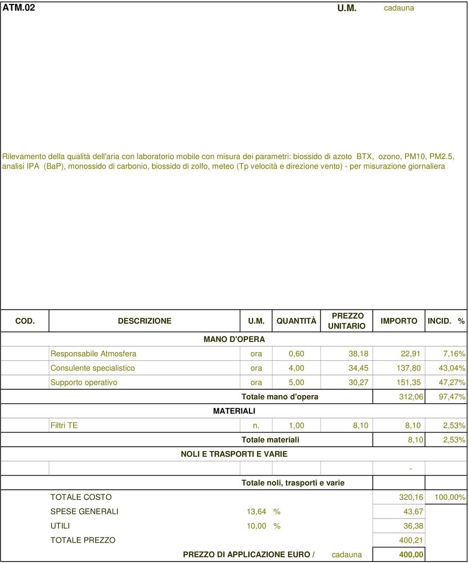 DESCRIZIONE QUANTITÀ Responsabile Atmosfera ora 0,60 38,18 22,91 7,16% Consulente specialistico ora 4,00 34,45 137,80 43,04% Supporto operativo ora 5,00 30,27 151,35