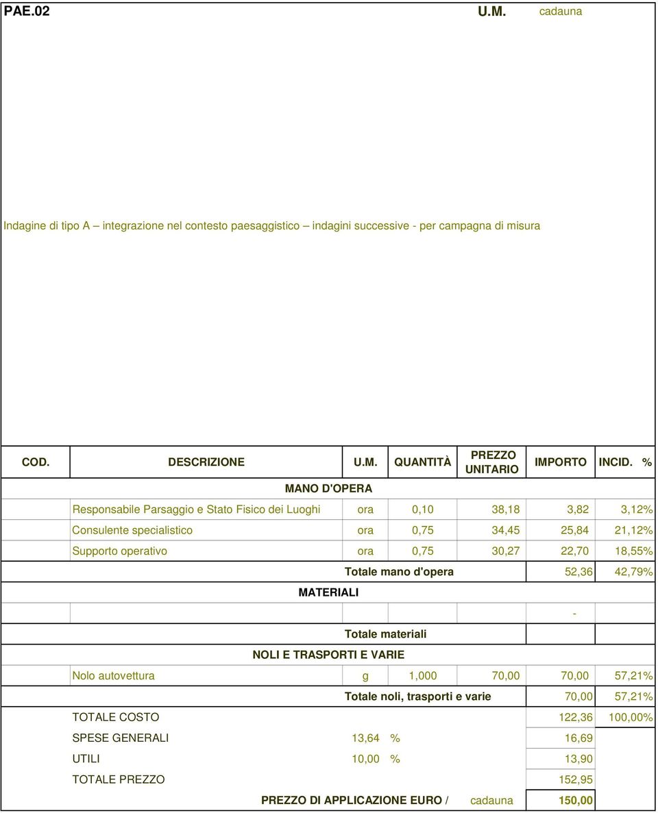 25,84 21,12% Supporto operativo ora 0,75 30,27 22,70 18,55% Totale mano d'opera 52,36 42,79% Nolo autovettura g 1,000 70,00 70,00 57,21%