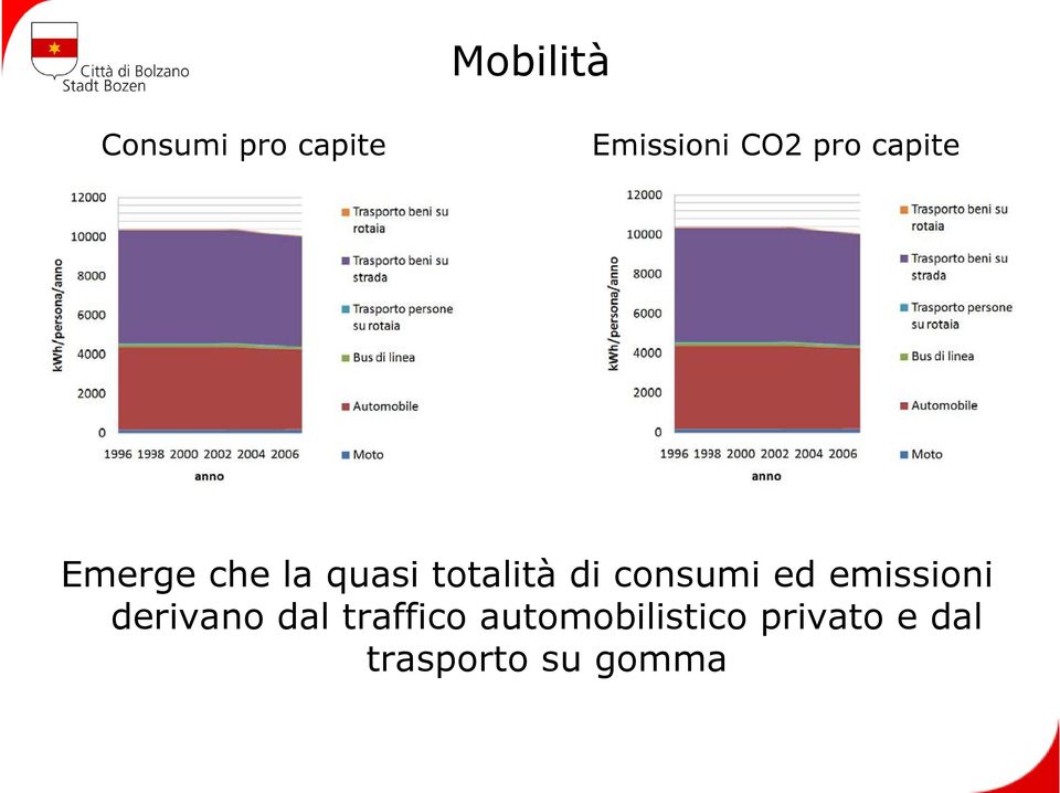 consumi ed emissioni derivano dal traffico