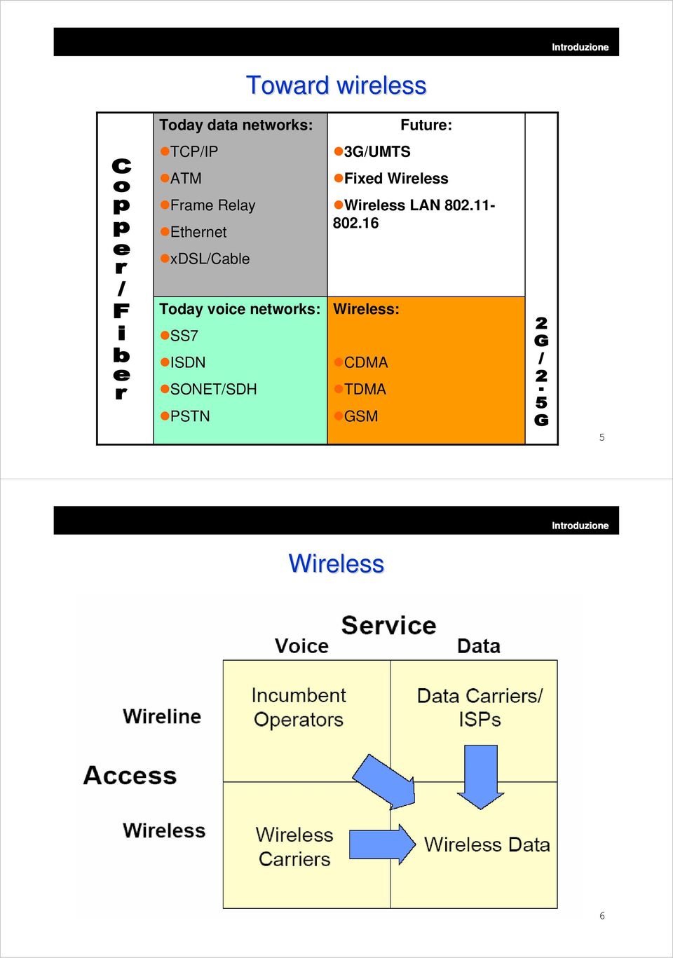 Wireless Wireless LAN 802.11-802.