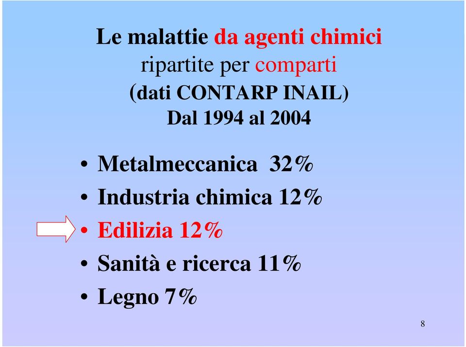 2004 Metalmeccanica 32% Industria chimica