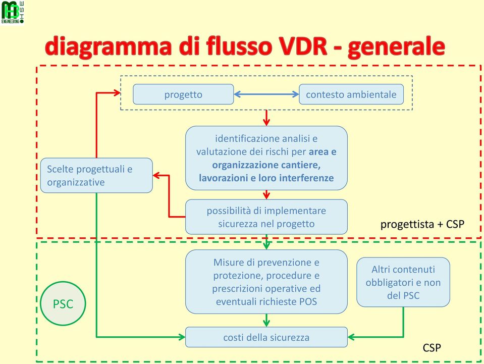 implementare sicurezza nel progetto progettista + CSP PSC Misure di prevenzione e protezione, procedure