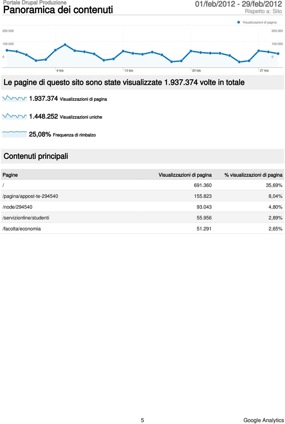 252 Visualizzazioni uniche 25,8% Frequenza di rimbalzo Contenuti principali Pagine % visualizzazioni di pagina