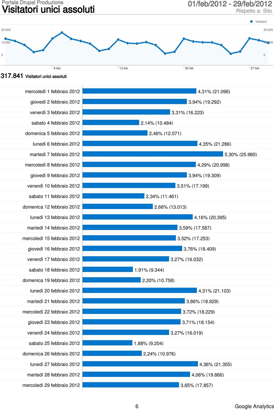 286) martedì 7 febbraio 212 5,3% (25.98) mercoledì 8 febbraio 212 4,29% (2.998) giovedì 9 febbraio 212 3,94% (19.39) venerdì 1 febbraio 212 3,51% (17.199) sabato 11 febbraio 212 2,34% (11.