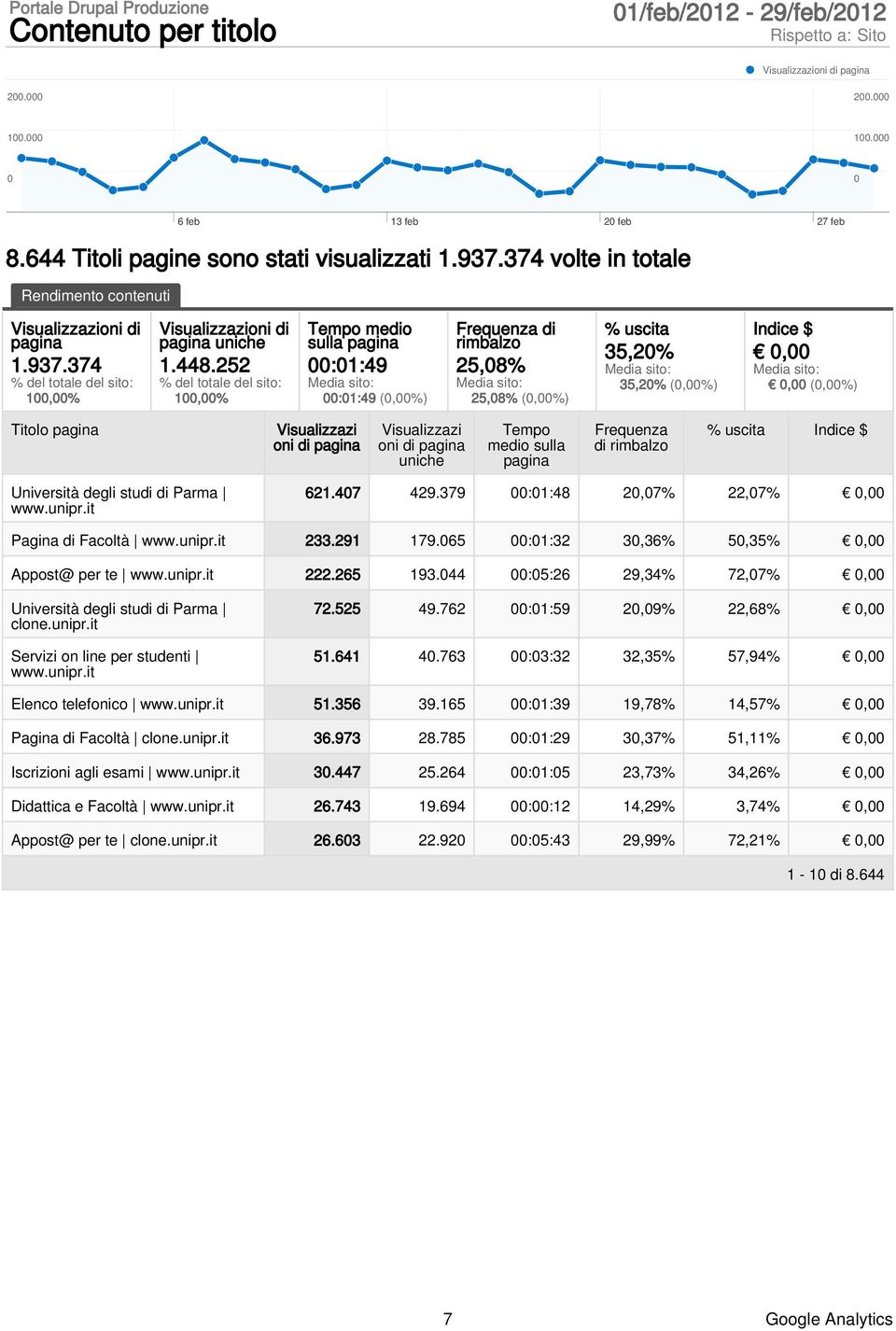 252 % del totale del sito: 1,% Tempo medio sulla pagina :1:49 Media sito: :1:49 (,%) Frequenza di rimbalzo 25,8% Media sito: 25,8% (,%) % uscita 35,2% Media sito: 35,2% (,%) Indice $, Media sito:,