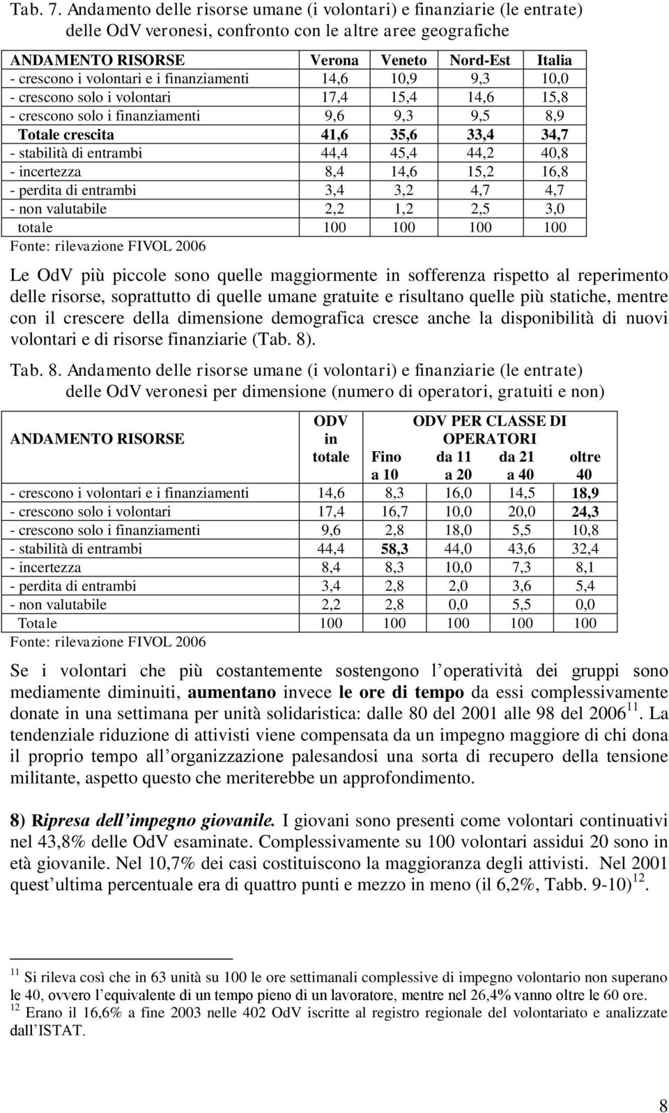 volontari e i finanziamenti 14,6 10,9 9,3 10,0 - crescono solo i volontari 17,4 15,4 14,6 15,8 - crescono solo i finanziamenti 9,6 9,3 9,5 8,9 Totale crescita 41,6 35,6 33,4 34,7 - stabilità di