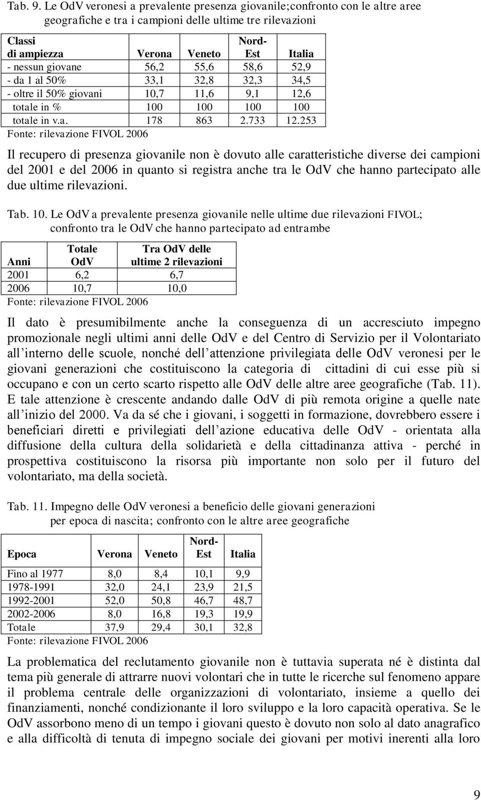 giovane 56,2 55,6 58,6 52,9 - da 1 al 50% 33,1 32,8 32,3 34,5 - oltre il 50% giovani 10,7 11,6 9,1 12,6 totale in % 100 100 100 100 totale in v.a. 178 863 2.733 12.