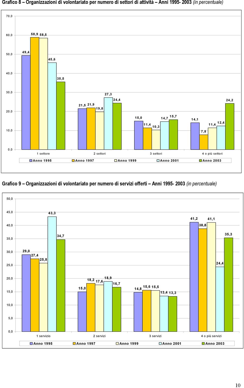 Grafico 9 Organizzazioni di volontariato per numero di servizi offerti Anni 1995-2003 (in percentuale) 50,0 45,0 40,0 43,3 41,2 38,8 41,1 35,0 34,7 35,3 30,0 25,0 29,0 27,4