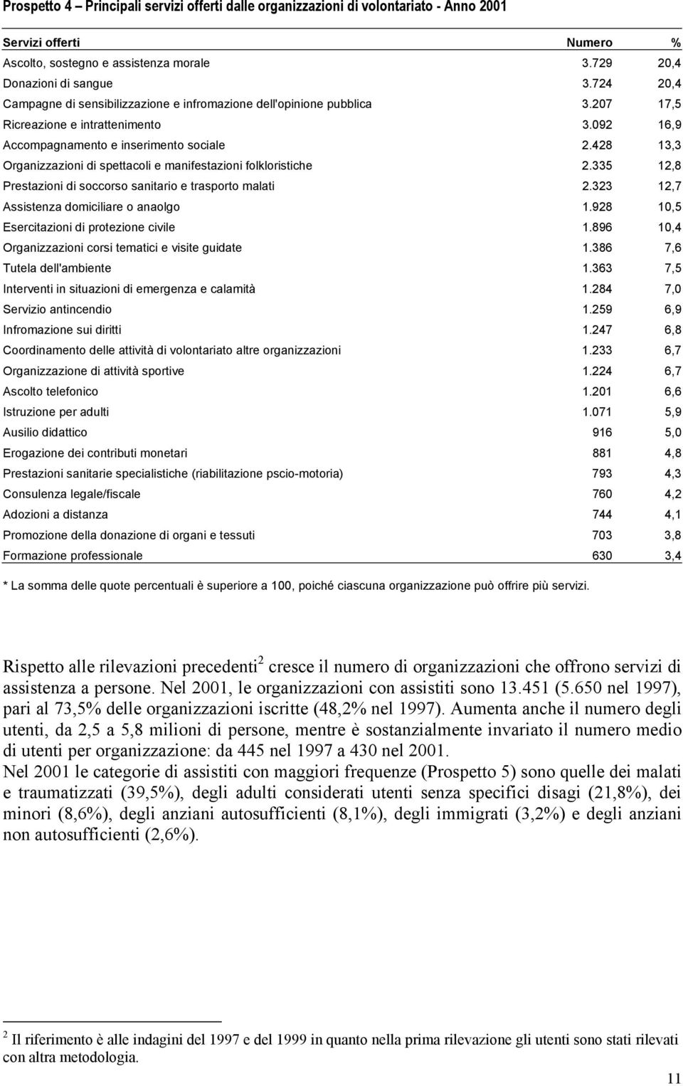428 13,3 Organizzazioni di spettacoli e manifestazioni folkloristiche 2.335 12,8 Prestazioni di soccorso sanitario e trasporto malati 2.323 12,7 Assistenza domiciliare o anaolgo 1.