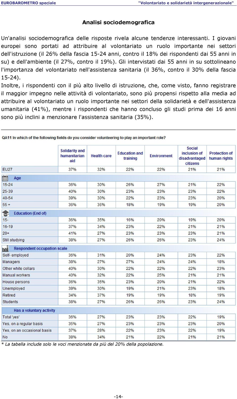 dell'ambiente (il 27%, contro il 19%). Gli intervistati dai 55 anni in su sottolineano l'importanza del volontariato nell'assistenza sanitaria (il 36%, contro il 30% della fascia 15-24).