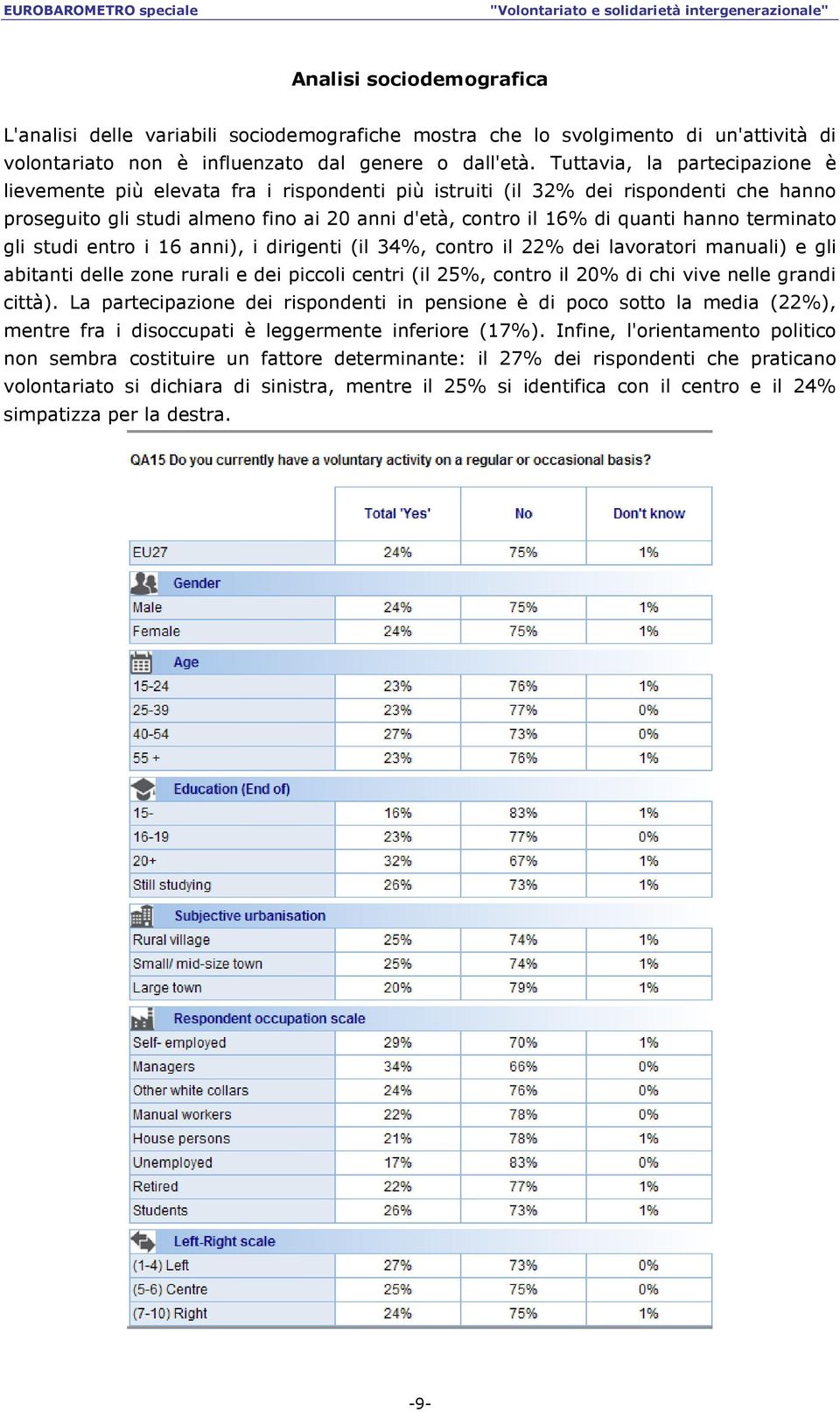 terminato gli studi entro i 16 anni), i dirigenti (il 34%, contro il 22% dei lavoratori manuali) e gli abitanti delle zone rurali e dei piccoli centri (il 25%, contro il 20% di chi vive nelle grandi