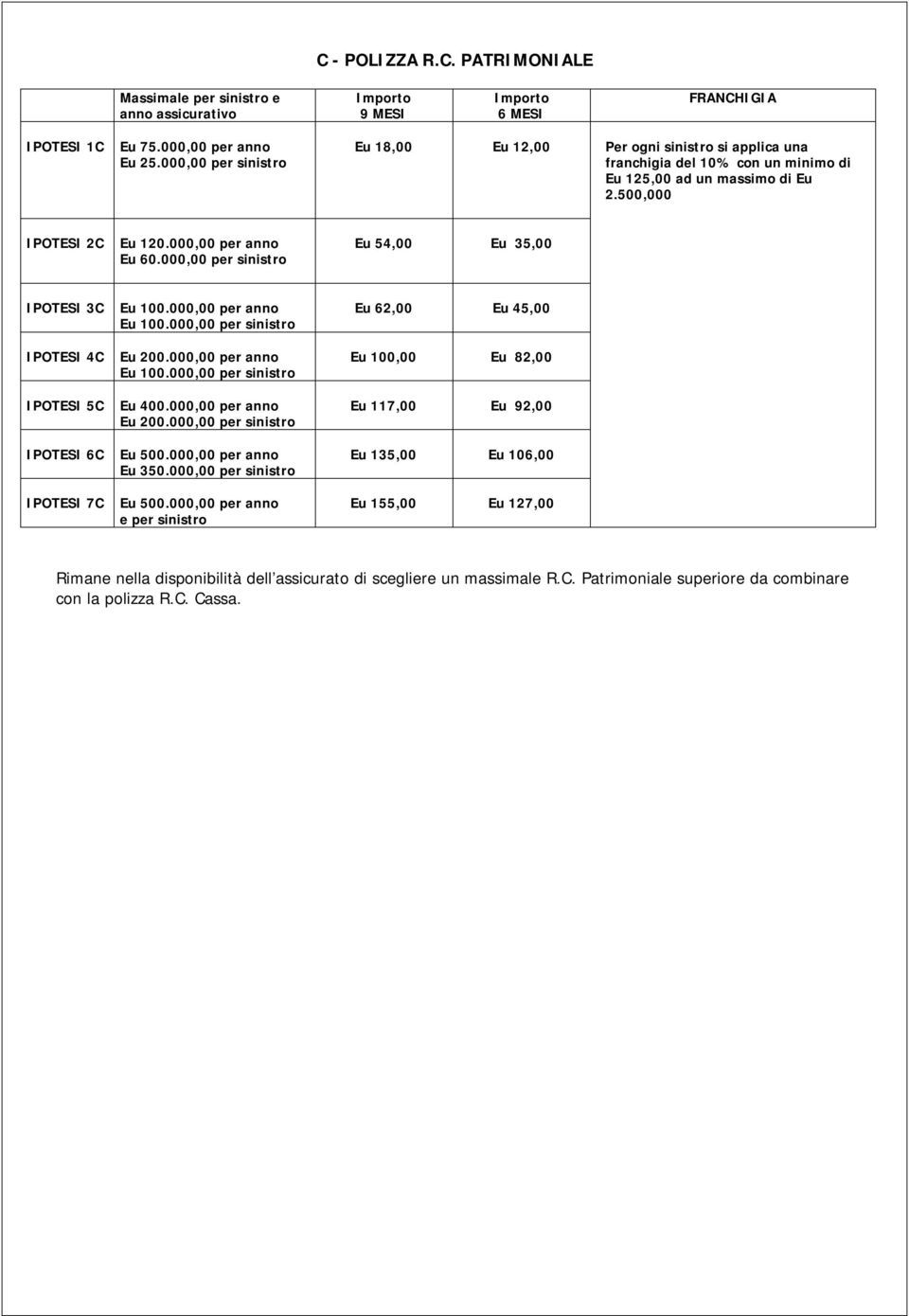 000,00 per sinistro Eu 54,00 Eu 35,00 IPOTESI 3C IPOTESI 4C IPOTESI 5C IPOTESI 6C IPOTESI 7C Eu 100.000,00 per anno Eu 100.000,00 per sinistro Eu 200.000,00 per anno Eu 100.000,00 per sinistro Eu 400.