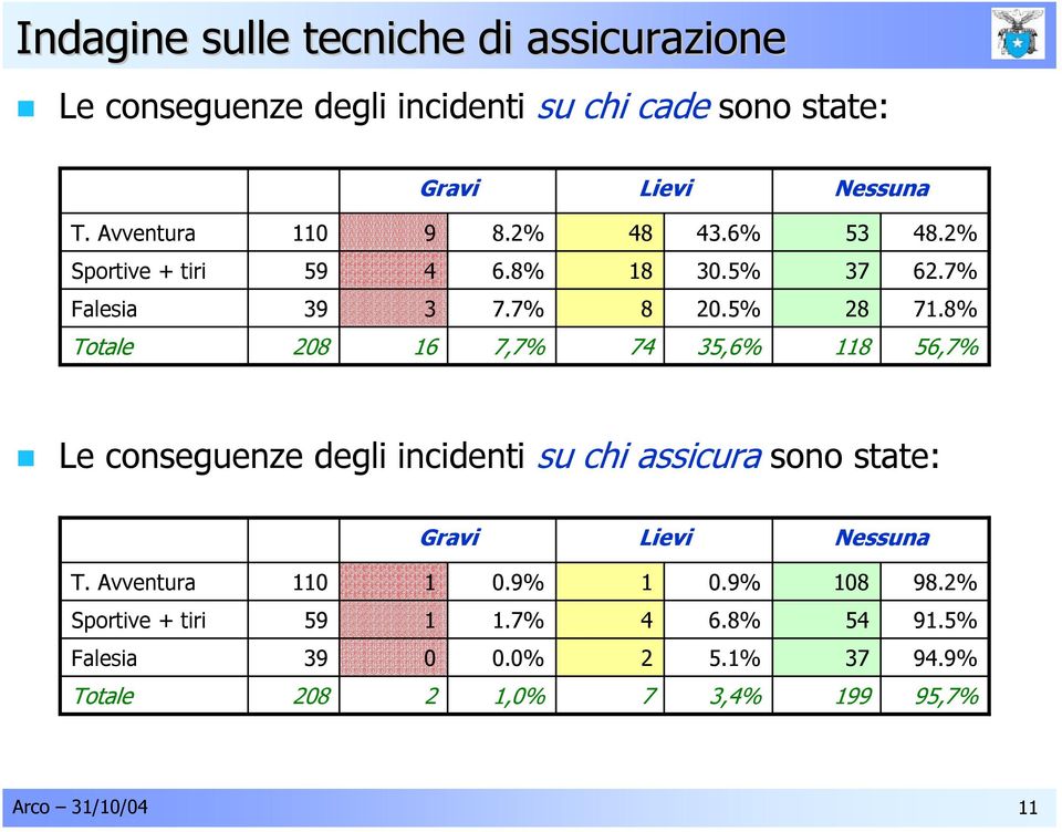 8% Totale 208 16 7,7% 74 35,6% 118 56,7% Le conseguenze degli incidenti su chi assicura sono state: Gravi Lievi Nessuna T.