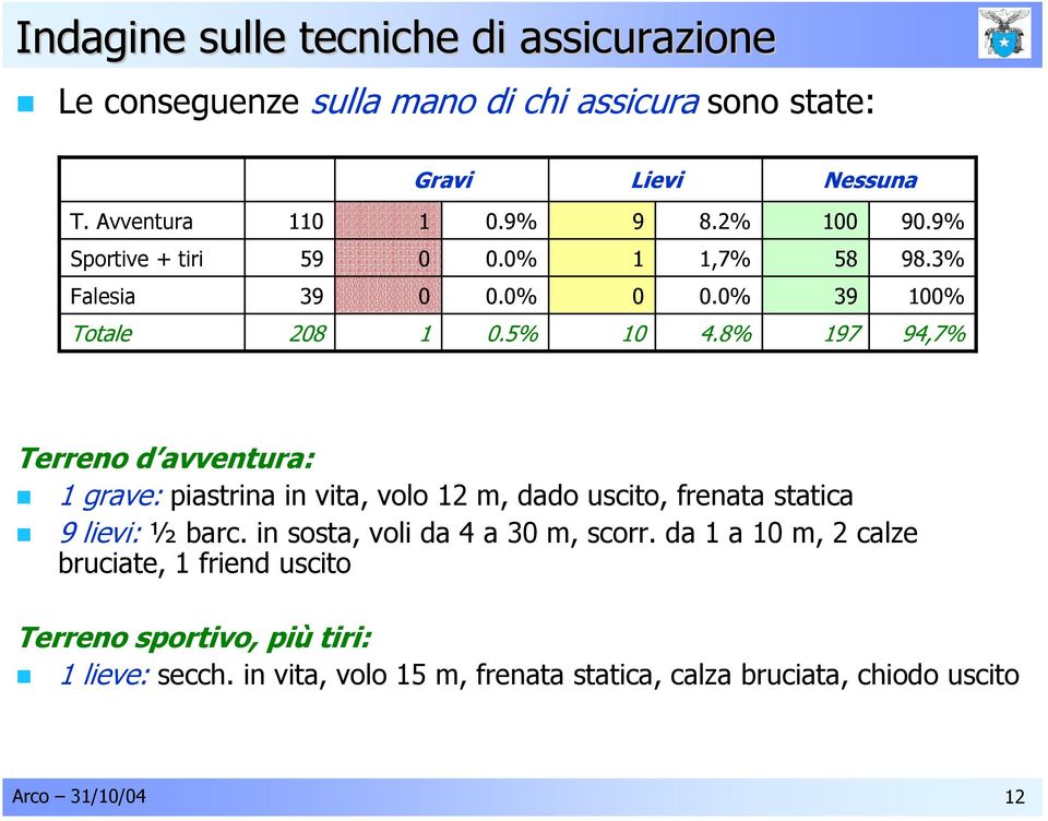 8% 197 94,7% Terreno d avventura: 1 grave: piastrina in vita, volo 12 m, dado uscito, frenata statica 9 lievi: ½ barc.