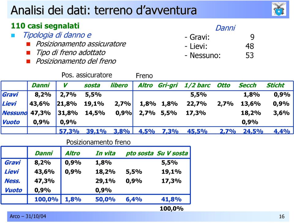 assicuratore Freno Danni V sosta libero Altro Gri-gri 1/2 barc Otto Secch Sticht Gravi 8,2% 2,7% 5,5% 5,5% 1,8% 0,9% Lievi 43,6% 21,8% 19,1% 2,7% 1,8% 1,8% 22,7% 2,7% 13,6% 0,9%