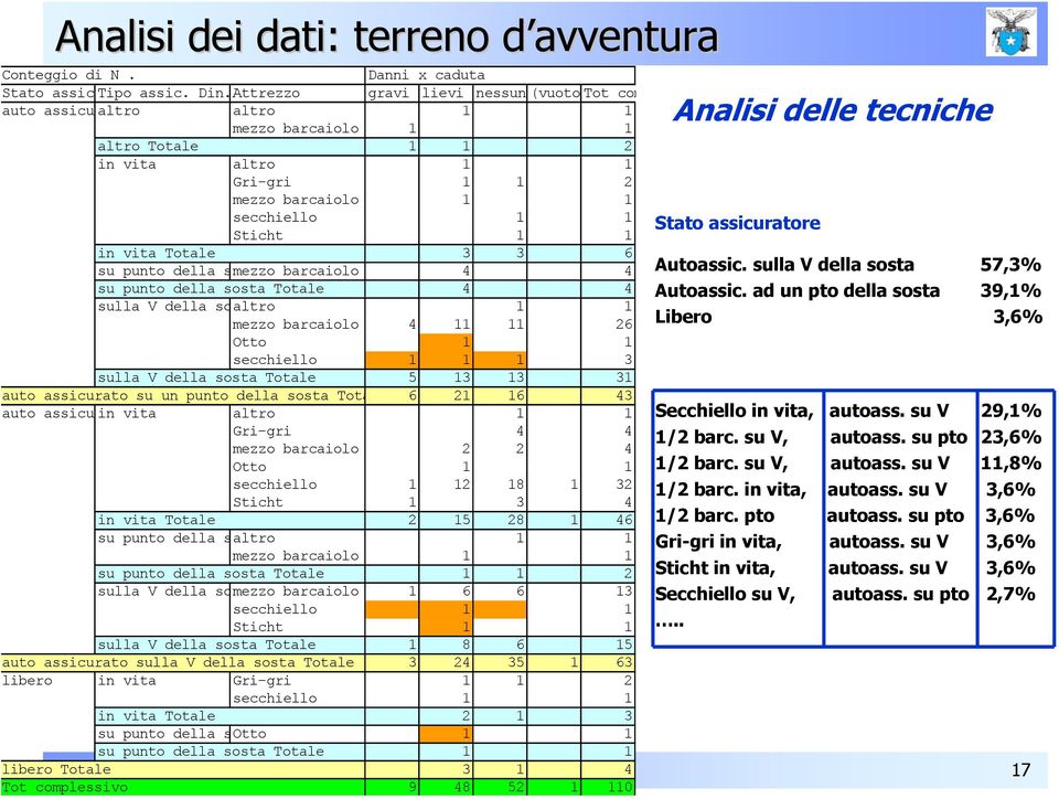 Sticht 1 1 Stato assicuratore in vita Totale 3 3 6 su punto della smezzo barcaiolo 4 4 Autoassic. sulla V della sosta 57,3% su punto della sosta Totale 4 4 Autoassic.