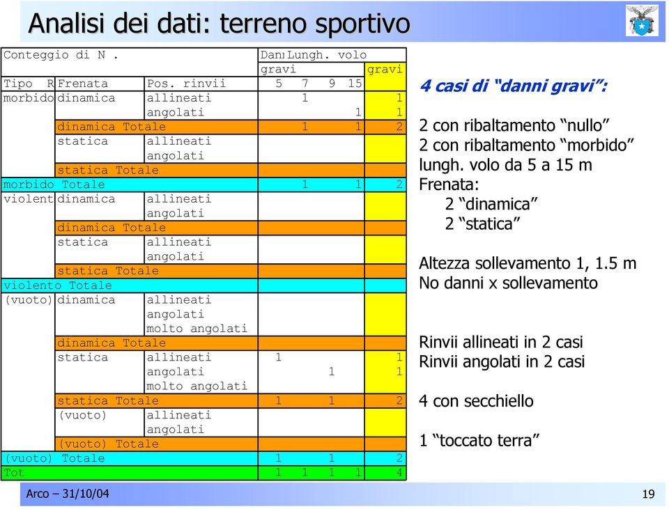 statica Totale violento Totale (vuoto) dinamica allineati molto dinamica Totale statica allineati 1 1 1 1 molto statica Totale 1 1 2 (vuoto) allineati (vuoto) Totale (vuoto) Totale 1 1 2 Tot