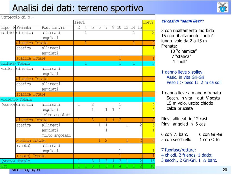 allineati statica Totale violento Totale (vuoto) dinamica allineati 1 2 1 4 1 1 1 1 4 molto dinamica Totale 1 3 1 1 2 8 statica allineati 1 1 1 2 5 1 1 molto statica Totale 1 2 1 2 6 18 casi di danni