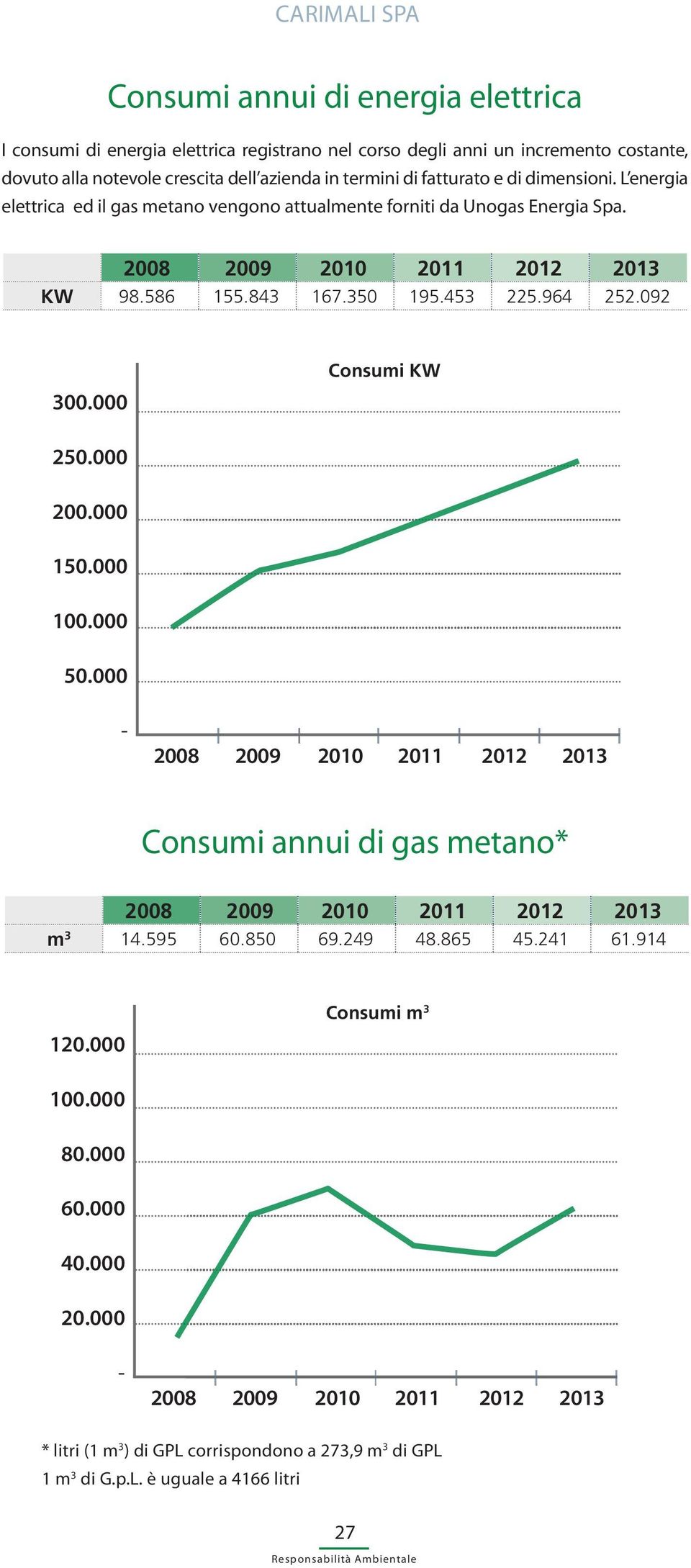 964 252.092 300.000 Consumi KW 250.000 200.000 150.000 100.000 50.000-2008 2009 2010 2011 2012 2013 Consumi annui di gas metano* 2008 2009 2010 2011 2012 2013 m 3 14.595 60.850 69.249 48.