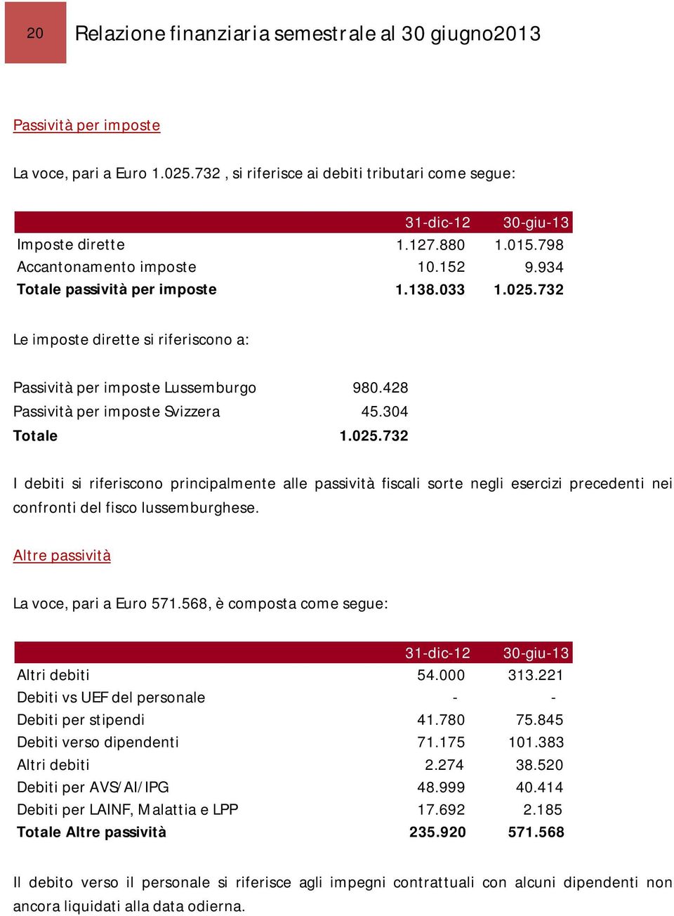 428 Passività per imposte Svizzera 45.304 Totale 1.025.732 I debiti si riferiscono principalmente alle passività fiscali sorte negli esercizi precedenti nei confronti del fisco lussemburghese.