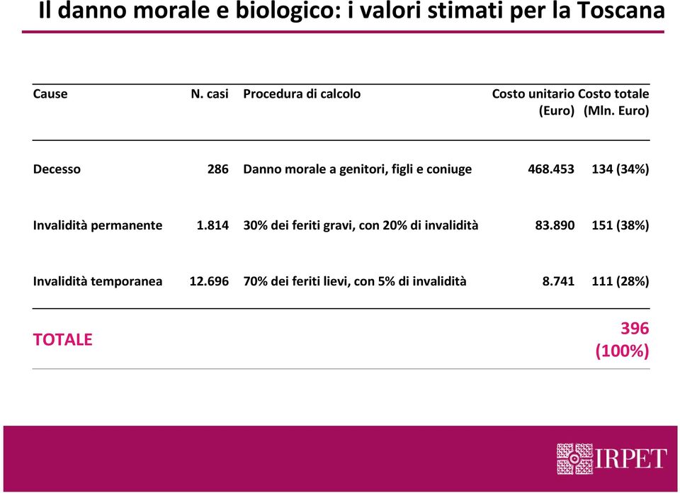 Euro) Decesso 286 Danno morale a genitori, figli e coniuge 468.453 134 (34%) Invalidità permanente 1.